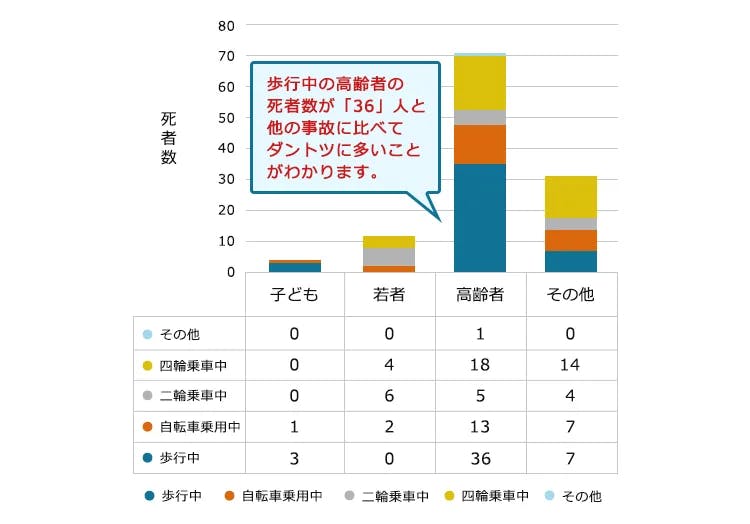 千葉県内における交通事故の年齢層別・状態別死者数（2021年）